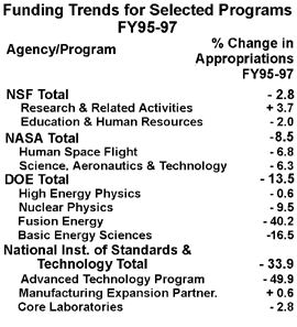 CHART---Funding Trends for Selected Programs FY95--97